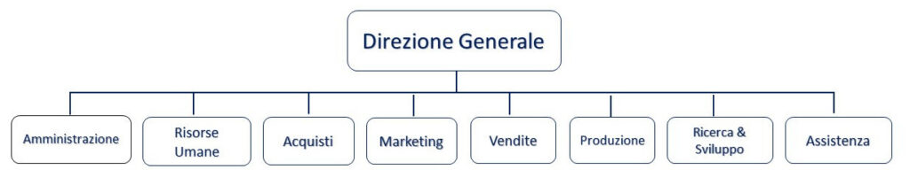 Consulenza Organigramma aziendale