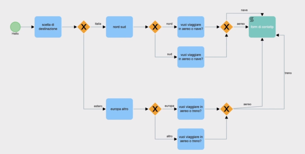 processo_chatbot